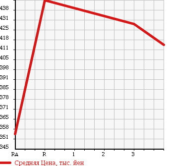 Аукционная статистика: График изменения цены TOYOTA Тойота  HIACE VAN Хайс Ван  2001 2000 RZH112V DX GL PACKAGE в зависимости от аукционных оценок