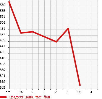 Аукционная статистика: График изменения цены TOYOTA Тойота  HIACE VAN Хайс Ван  2003 2000 RZH112V DX GL PACKAGE в зависимости от аукционных оценок