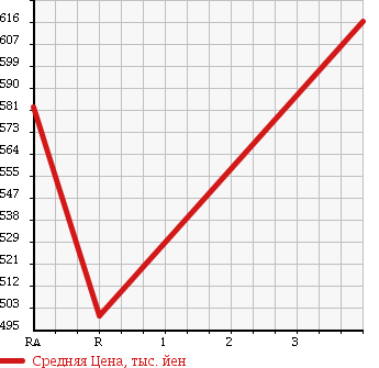 Аукционная статистика: График изменения цены TOYOTA Тойота  HIACE VAN Хайс Ван  2000 2000 RZH112V LONG DX в зависимости от аукционных оценок