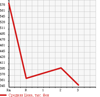Аукционная статистика: График изменения цены TOYOTA Тойота  HIACE VAN Хайс Ван  2002 2000 RZH112V LONG DX в зависимости от аукционных оценок