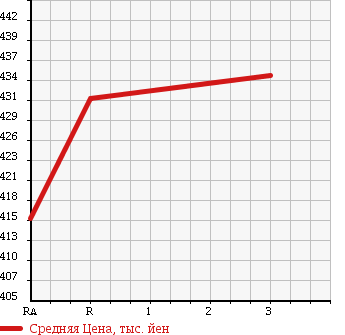 Аукционная статистика: График изменения цены TOYOTA Тойота  HIACE VAN Хайс Ван  2003 2000 RZH112V LONG DX GL PACKAGE в зависимости от аукционных оценок