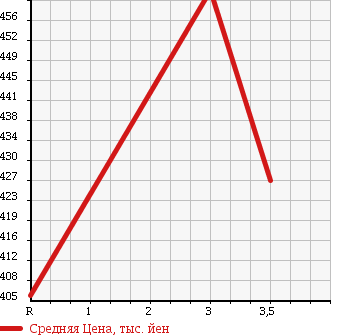 Аукционная статистика: График изменения цены TOYOTA Тойота  HIACE VAN Хайс Ван  2002 2000 RZH112V LONG SUPER GL в зависимости от аукционных оценок