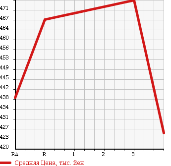 Аукционная статистика: График изменения цены TOYOTA Тойота  HIACE VAN Хайс Ван  2003 2000 RZH112V LONG SUPER GL в зависимости от аукционных оценок