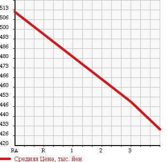 Аукционная статистика: График изменения цены TOYOTA Тойота  HIACE VAN Хайс Ван  2002 2000 RZH112V LONG SUPER GL-E в зависимости от аукционных оценок