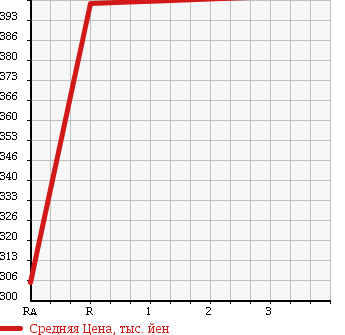 Аукционная статистика: График изменения цены TOYOTA Тойота  HIACE VAN Хайс Ван  1999 2000 RZH112V SUPER GL в зависимости от аукционных оценок