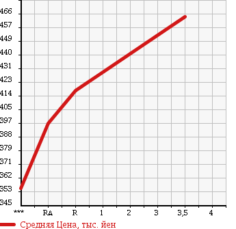 Аукционная статистика: График изменения цены TOYOTA Тойота  HIACE VAN Хайс Ван  2000 2000 RZH112V SUPER GL в зависимости от аукционных оценок