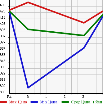 Аукционная статистика: График изменения цены TOYOTA Тойота  HIACE VAN Хайс Ван  2001 2000 RZH112V SUPER GL в зависимости от аукционных оценок