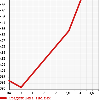 Аукционная статистика: График изменения цены TOYOTA Тойота  HIACE VAN Хайс Ван  2002 2000 RZH112V SUPER GL в зависимости от аукционных оценок