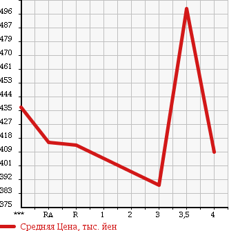 Аукционная статистика: График изменения цены TOYOTA Тойота  HIACE VAN Хайс Ван  2003 2000 RZH112V SUPER GL в зависимости от аукционных оценок