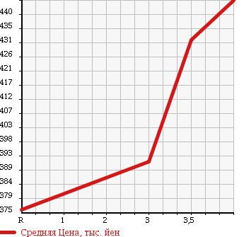 Аукционная статистика: График изменения цены TOYOTA Тойота  HIACE VAN Хайс Ван  2002 2000 RZH112V SUPER GL LONG в зависимости от аукционных оценок