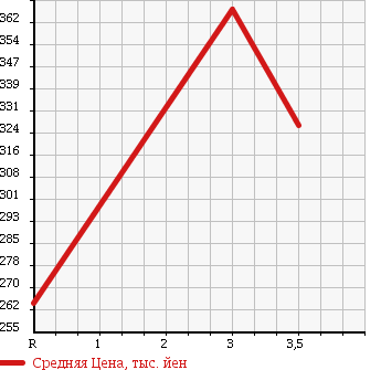 Аукционная статистика: График изменения цены TOYOTA Тойота  HIACE VAN Хайс Ван  2004 2000 TRH102V DX в зависимости от аукционных оценок