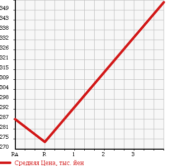 Аукционная статистика: График изменения цены TOYOTA Тойота  HIACE VAN Хайс Ван  2003 2000 TRH102V DX GL PACKAGE в зависимости от аукционных оценок