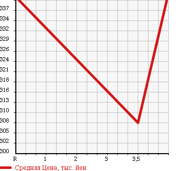 Аукционная статистика: График изменения цены TOYOTA Тойота  HIACE VAN Хайс Ван  2004 2000 TRH102V SUPER GL в зависимости от аукционных оценок