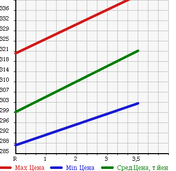 Аукционная статистика: График изменения цены TOYOTA Тойота  HIACE VAN Хайс Ван  2004 2000 TRH102V SUPER GL-E в зависимости от аукционных оценок