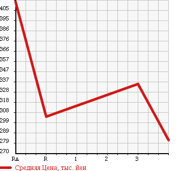 Аукционная статистика: График изменения цены TOYOTA Тойота  HIACE VAN Хайс Ван  2003 2000 TRH112V в зависимости от аукционных оценок