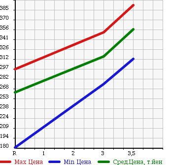 Аукционная статистика: График изменения цены TOYOTA Тойота  HIACE VAN Хайс Ван  2004 2000 TRH112V в зависимости от аукционных оценок