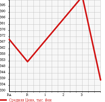 Аукционная статистика: График изменения цены TOYOTA Тойота  HIACE VAN Хайс Ван  2003 2000 TRH112V DX в зависимости от аукционных оценок