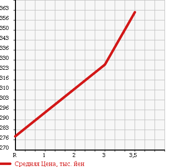 Аукционная статистика: График изменения цены TOYOTA Тойота  HIACE VAN Хайс Ван  2003 2000 TRH112V DX B PACKAGE в зависимости от аукционных оценок