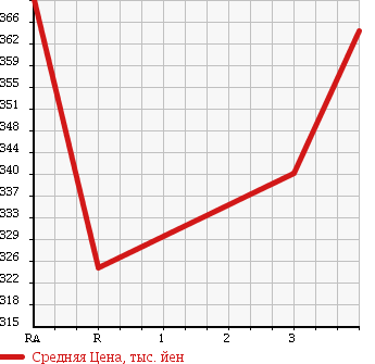 Аукционная статистика: График изменения цены TOYOTA Тойота  HIACE VAN Хайс Ван  2003 2000 TRH112V DX GL PACKAGE в зависимости от аукционных оценок