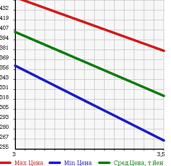 Аукционная статистика: График изменения цены TOYOTA Тойота  HIACE VAN Хайс Ван  2004 2000 TRH112V LONG DX в зависимости от аукционных оценок