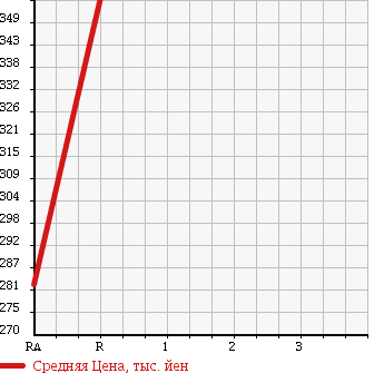 Аукционная статистика: График изменения цены TOYOTA Тойота  HIACE VAN Хайс Ван  2004 2000 TRH112V LONG DX GL PACKAGE в зависимости от аукционных оценок