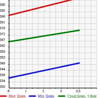 Аукционная статистика: График изменения цены TOYOTA Тойота  HIACE VAN Хайс Ван  2003 2000 TRH112V LONG SUPER GL в зависимости от аукционных оценок