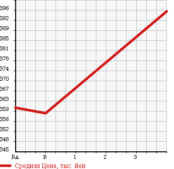 Аукционная статистика: График изменения цены TOYOTA Тойота  HIACE VAN Хайс Ван  2004 2000 TRH112V LONG SUPER GL в зависимости от аукционных оценок