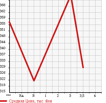 Аукционная статистика: График изменения цены TOYOTA Тойота  HIACE VAN Хайс Ван  2003 2000 TRH112V SUPER GL-E в зависимости от аукционных оценок