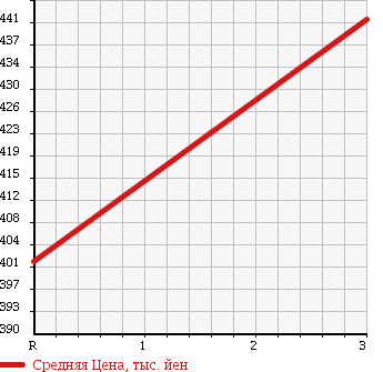 Аукционная статистика: График изменения цены TOYOTA Тойота  HIACE VAN Хайс Ван  2003 2000 TRH122K SUPER GL-E в зависимости от аукционных оценок