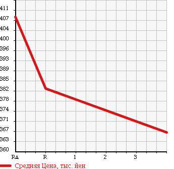 Аукционная статистика: График изменения цены TOYOTA Тойота  HIACE VAN Хайс Ван  2005 2000 TRH200K в зависимости от аукционных оценок