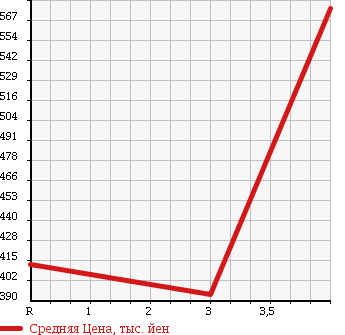 Аукционная статистика: График изменения цены TOYOTA Тойота  HIACE VAN Хайс Ван  2008 2000 TRH200K в зависимости от аукционных оценок