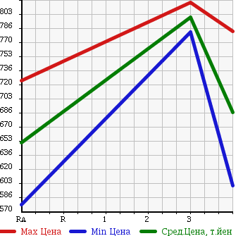 Аукционная статистика: График изменения цены TOYOTA Тойота  HIACE VAN Хайс Ван  2012 2000 TRH200K в зависимости от аукционных оценок