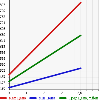Аукционная статистика: График изменения цены TOYOTA Тойота  HIACE VAN Хайс Ван  2007 2000 TRH200K DX в зависимости от аукционных оценок