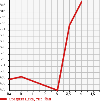 Аукционная статистика: График изменения цены TOYOTA Тойота  HIACE VAN Хайс Ван  2010 2000 TRH200K DX в зависимости от аукционных оценок
