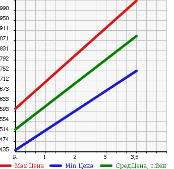 Аукционная статистика: График изменения цены TOYOTA Тойота  HIACE VAN Хайс Ван  2011 2000 TRH200K DX в зависимости от аукционных оценок