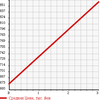 Аукционная статистика: График изменения цены TOYOTA Тойота  HIACE VAN Хайс Ван  2013 2000 TRH200K DX JUSTLOW в зависимости от аукционных оценок