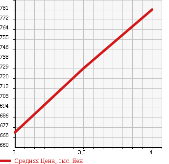 Аукционная статистика: График изменения цены TOYOTA Тойота  HIACE VAN Хайс Ван  2010 2000 TRH200K KRU MY S USE CAR B TYPE в зависимости от аукционных оценок