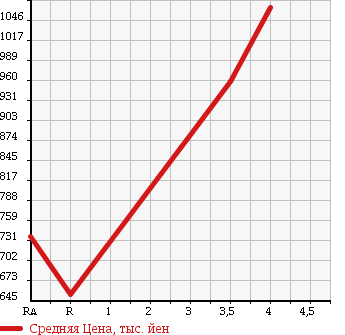 Аукционная статистика: График изменения цены TOYOTA Тойота  HIACE VAN Хайс Ван  2012 2000 TRH200K KRU MY S USE CAR B TYPE в зависимости от аукционных оценок