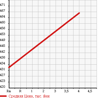 Аукционная статистика: График изменения цены TOYOTA Тойота  HIACE VAN Хайс Ван  2004 2000 TRH200K WELL CAB в зависимости от аукционных оценок