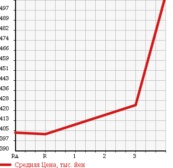 Аукционная статистика: График изменения цены TOYOTA Тойота  HIACE VAN Хайс Ван  2007 2000 TRH200K WELL CAB в зависимости от аукционных оценок