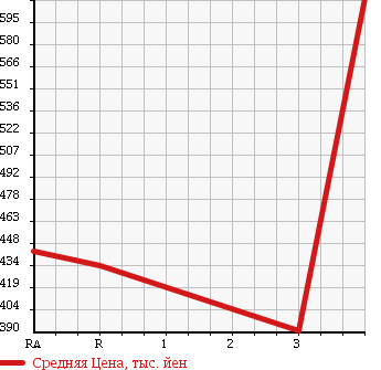Аукционная статистика: График изменения цены TOYOTA Тойота  HIACE VAN Хайс Ван  2008 2000 TRH200K WELL CAB в зависимости от аукционных оценок