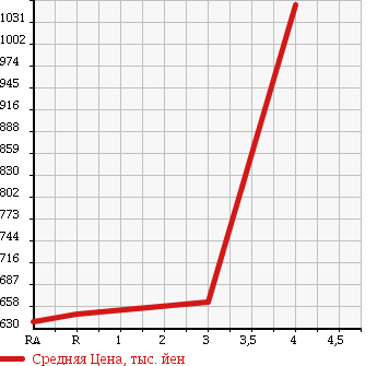 Аукционная статистика: График изменения цены TOYOTA Тойота  HIACE VAN Хайс Ван  2011 2000 TRH200K WELL CAB в зависимости от аукционных оценок