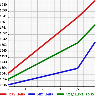 Аукционная статистика: График изменения цены TOYOTA Тойота  HIACE VAN Хайс Ван  2014 2000 TRH200K WELL CAB в зависимости от аукционных оценок