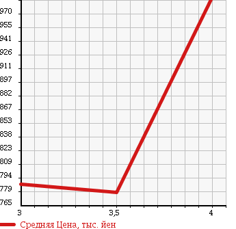 Аукционная статистика: График изменения цены TOYOTA Тойота  HIACE VAN Хайс Ван  2012 2000 TRH200K WELL CAB B TYPE в зависимости от аукционных оценок