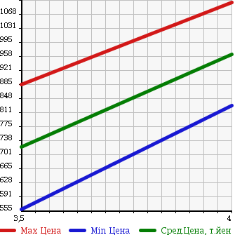 Аукционная статистика: График изменения цены TOYOTA Тойота  HIACE VAN Хайс Ван  2012 2000 TRH200K WELL CAB CAR в зависимости от аукционных оценок