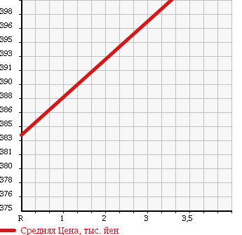Аукционная статистика: График изменения цены TOYOTA Тойота  HIACE VAN Хайс Ван  2005 2000 TRH200K WHEELCHAIR MOVEMENT CAR в зависимости от аукционных оценок
