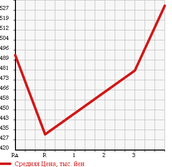 Аукционная статистика: График изменения цены TOYOTA Тойота  HIACE VAN Хайс Ван  2005 2000 TRH200V в зависимости от аукционных оценок