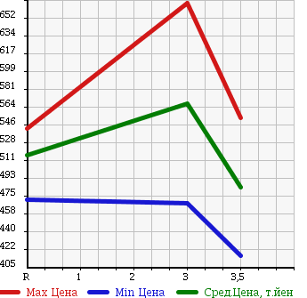 Аукционная статистика: График изменения цены TOYOTA Тойота  HIACE VAN Хайс Ван  2007 2000 TRH200V в зависимости от аукционных оценок