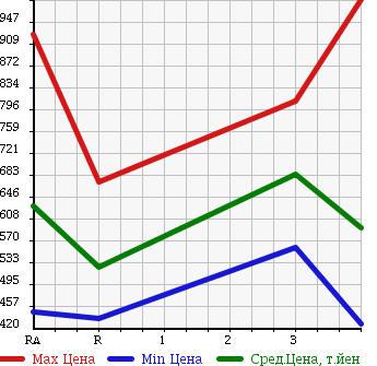 Аукционная статистика: График изменения цены TOYOTA Тойота  HIACE VAN Хайс Ван  2008 2000 TRH200V в зависимости от аукционных оценок