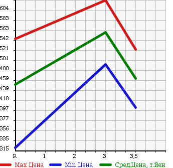 Аукционная статистика: График изменения цены TOYOTA Тойота  HIACE VAN Хайс Ван  2009 2000 TRH200V в зависимости от аукционных оценок